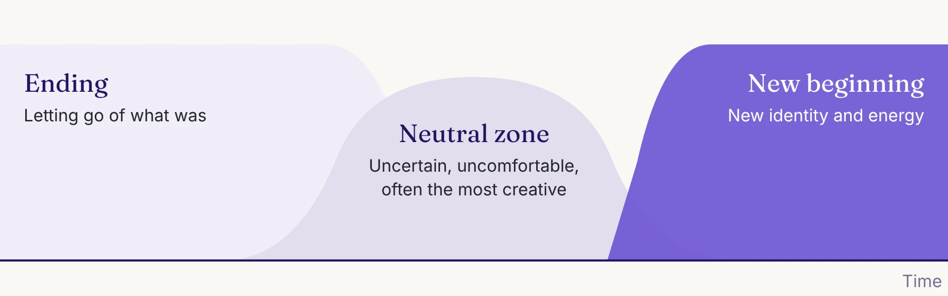 Three zones of transition: ending, neutral zone, new beginning.